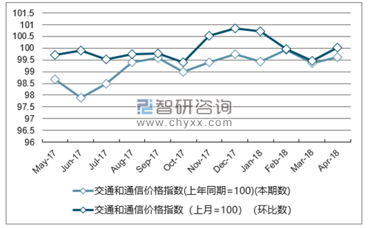 近一年黑龙江交通和通信价格指数走势图