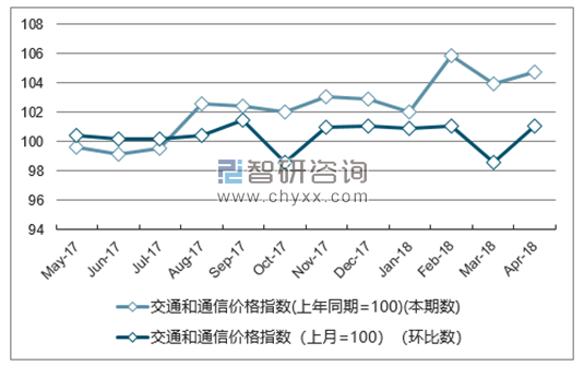 近一年上海交通和通信价格指数走势图