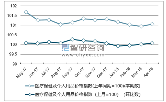 近一年江苏医疗保健及个人用品价格指数走势图