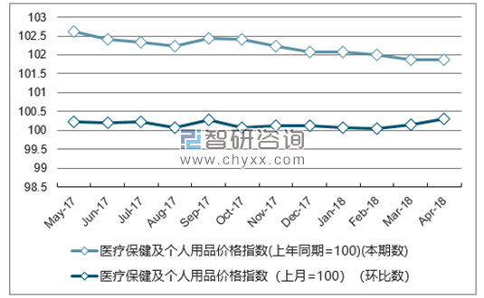 近一年浙江医疗保健及个人用品价格指数走势图