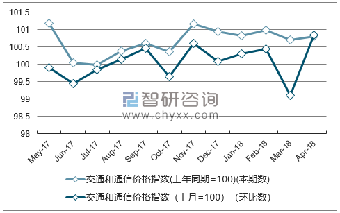 近一年西藏交通和通信价格指数走势图