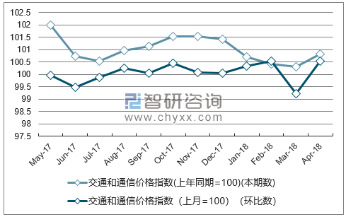 近一年陕西交通和通信价格指数走势图