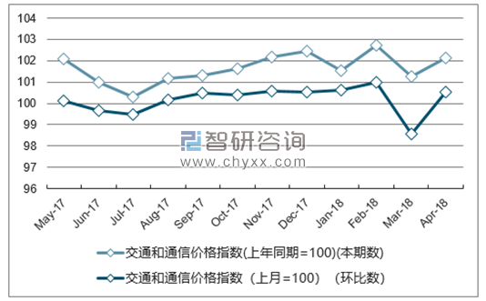 近一年湖南交通和通信价格指数走势图