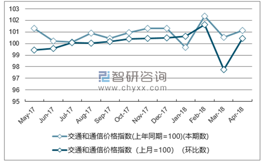 近一年广东交通和通信价格指数走势图
