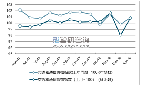 近一年广西交通和通信价格指数走势图