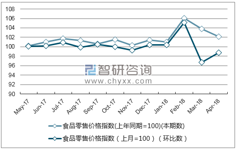近一年广东省食品零售价格指数走势图