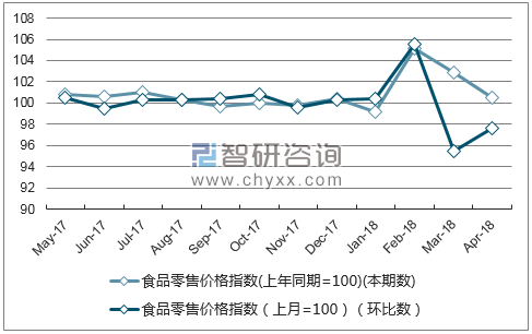 近一年海南省食品零售价格指数走势图