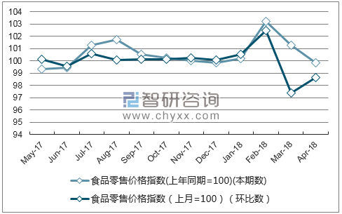 近一年云南食品零售价格指数走势图