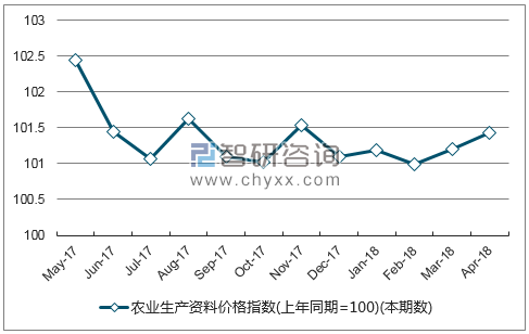 近一年青海省农业生产资料价格指数走势图