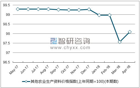 近一年青海省其他农业生产资料价格指数走势图