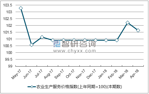 近一年青海省农业生产服务价格指数走势图