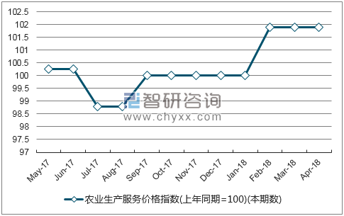 近一年宁夏回族自治区农业生产服务价格指数走势图