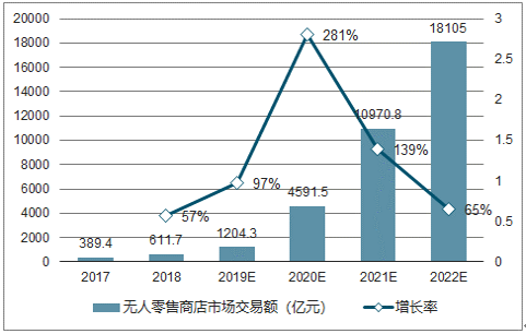 数据来源:公开资料整理2017-2022中国无人零售商店用户规模及预测数据