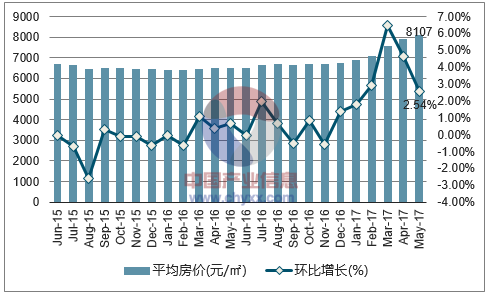 2015-2017年5月鎮江市平均房價月度走勢圖