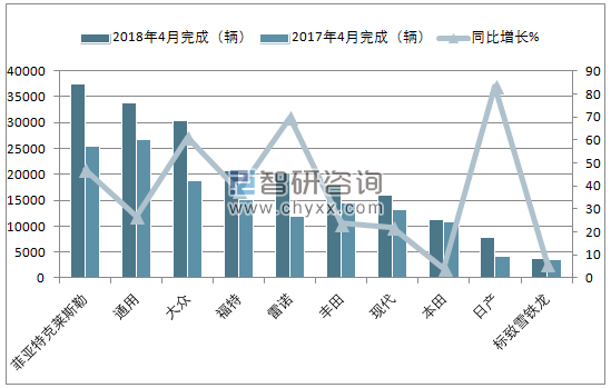 2018年4月巴西汽车（前十）注册情况