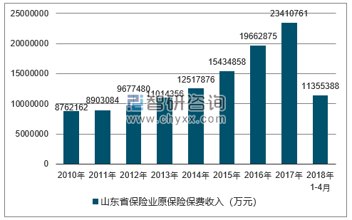 2010-2018年山东省保险业原保险保费收入