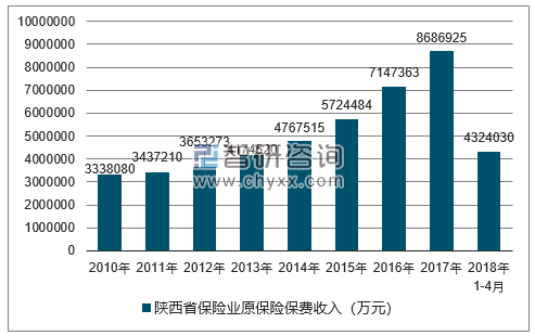 2010-2018年上海市保险业原保险保费收入
