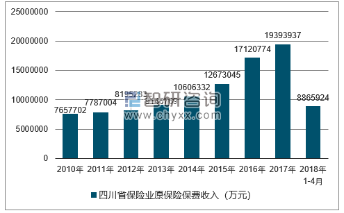 2010-2018年四川省保险业原保险保费收入