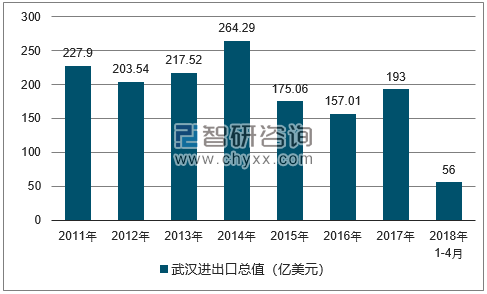 2011-2018年武汉进出口总值及增速