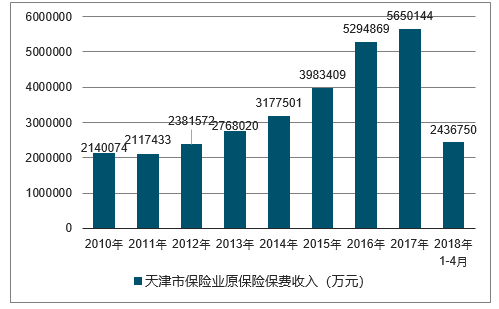 2010-2018年天津市保险业原保险保费收入