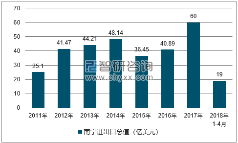 2011-2018年南宁进出口总值及增速