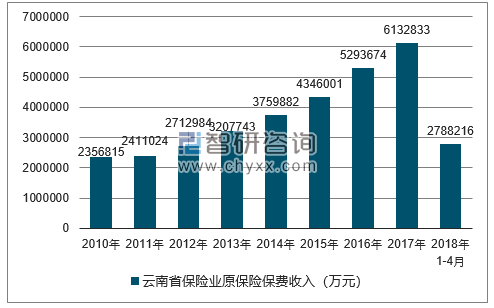 2010-2018年云南省保险业原保险保费收入