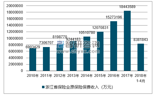2010-2018年浙江省保险业原保险保费收入
