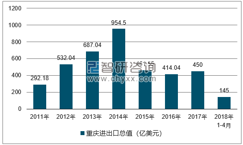 2011-2018年重庆进出口总值及增速