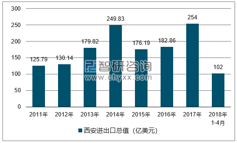 2011-2018年西安进出口总值及增速