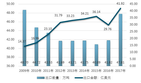 情況根據中國海關數據顯示,近年我國聖誕節用品出口數量呈波動趨勢