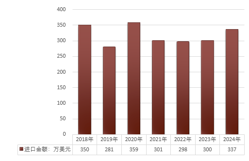 資料來源:智研諮詢整理四,2018-2024年國內聖誕節裝飾品行業出口預測