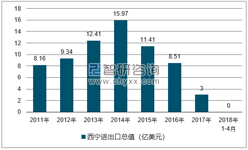 2011-2018年西宁进出口总值及增速