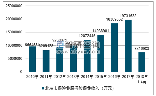 2010-2018年北京市保险业原保险保费收入