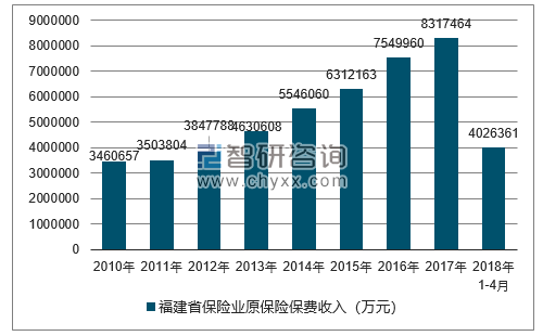 2010-2018年福建省保险业原保险保费收入