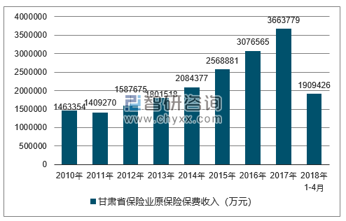 2010-2018年甘肃省保险业原保险保费收入