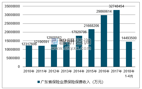 2010-2018年广东省保险业原保险保费收入