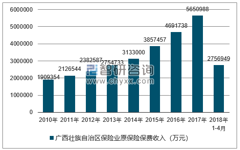 2010-2018年广西壮族自治区保险业原保险保费收入