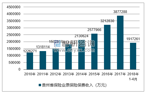 2010-2018年贵州省保险业原保险保费收入