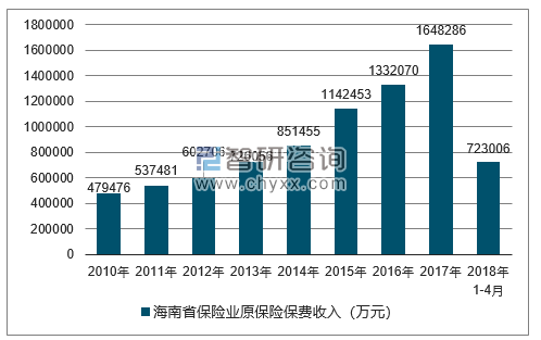 2010-2018年海南省保险业原保险保费收入
