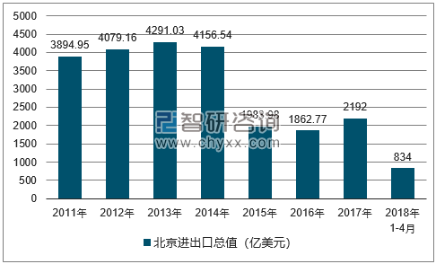2011-2018年北京进出口总值及增速