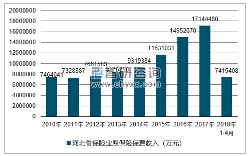 2010-2018年河北省保险业原保险保费收入