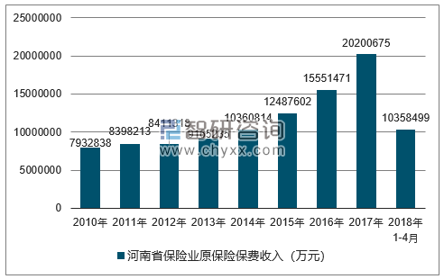 2010-2018年河南省保险业原保险保费收入