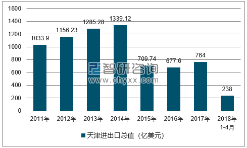2011-2018年天津进出口总值及增速