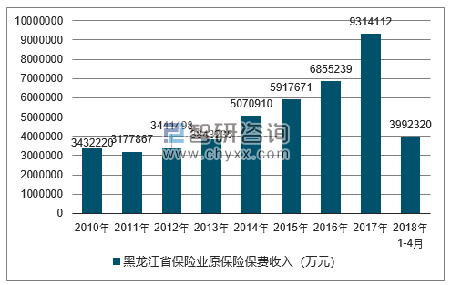 2010-2018年黑龙江省保险业原保险保费收入