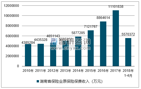 2010-2018年湖南省保险业原保险保费收入