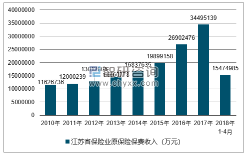 2010-2018年江苏省保险业原保险保费收入