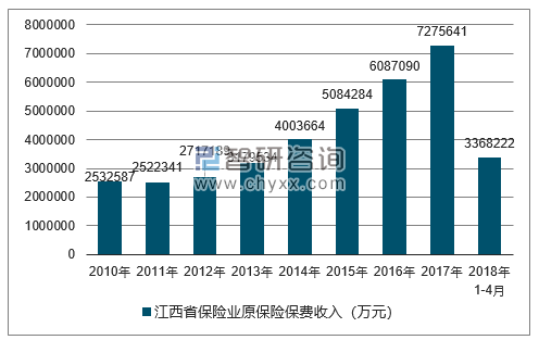 2010-2018年江西省保险业原保险保费收入