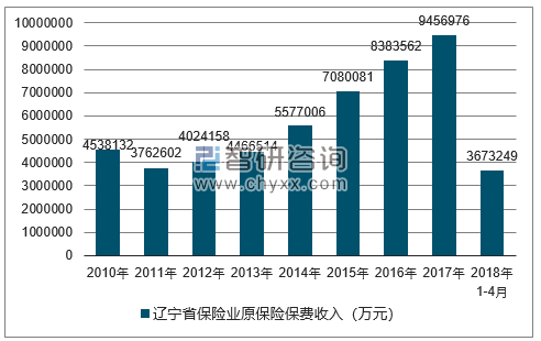 2010-2018年辽宁省保险业原保险保费收入