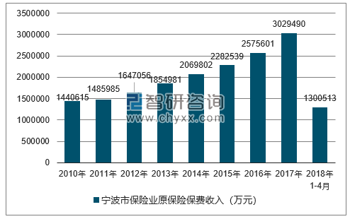 2010-2018年宁波市保险业原保险保费收入