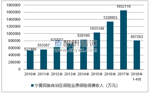 2010-2018年宁夏回族自治区保险业原保险保费收入